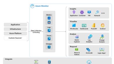 Azure Monitor